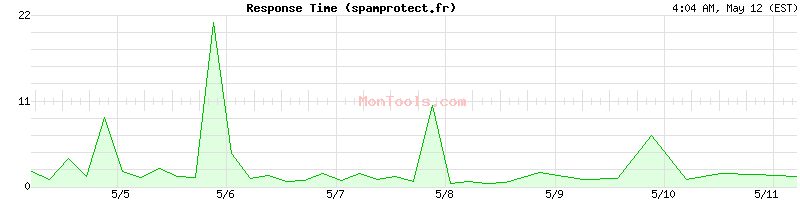 spamprotect.fr Slow or Fast