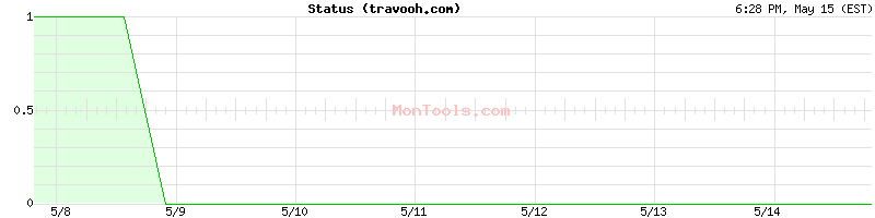 travooh.com Up or Down