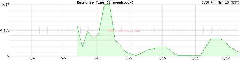 travooh.com Slow or Fast