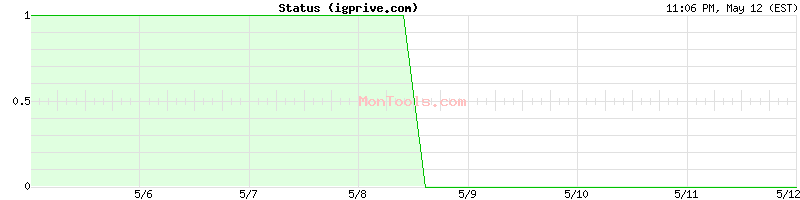 igprive.com Up or Down