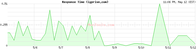 igprive.com Slow or Fast