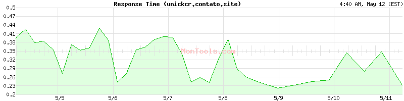 unickcr.contato.site Slow or Fast
