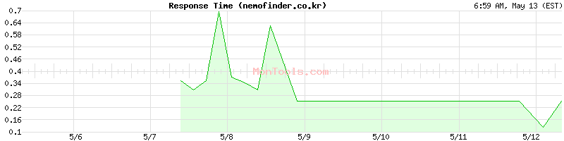 nemofinder.co.kr Slow or Fast
