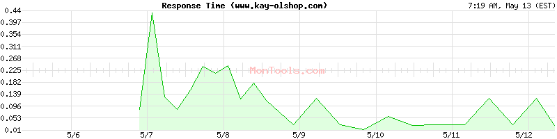 www.kay-olshop.com Slow or Fast