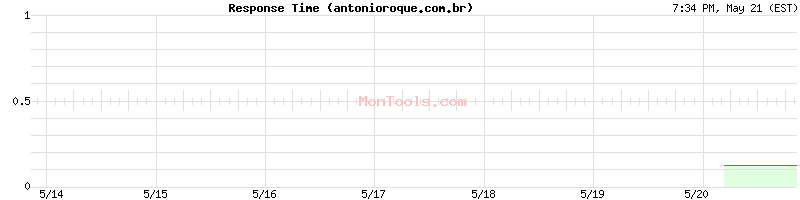 antonioroque.com.br Slow or Fast