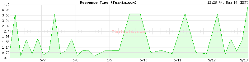 fuaxin.com Slow or Fast