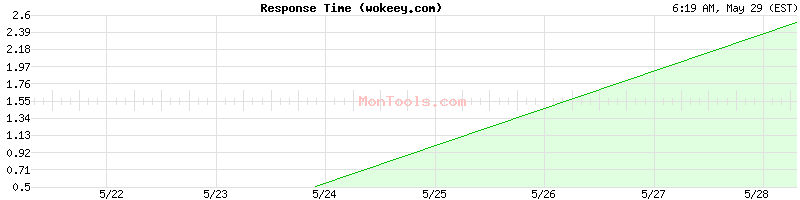 wokeey.com Slow or Fast