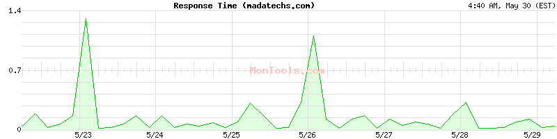 madatechs.com Slow or Fast