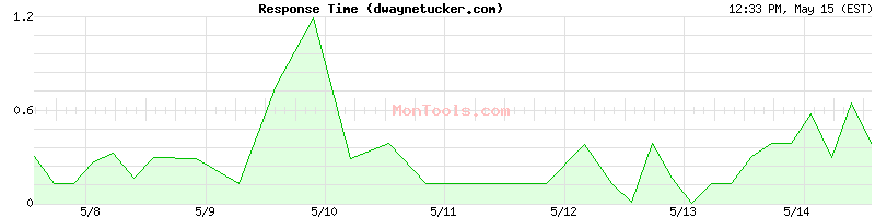 dwaynetucker.com Slow or Fast