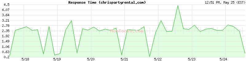 chrispartyrental.com Slow or Fast