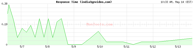 india3gpvideo.com Slow or Fast