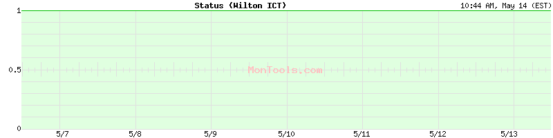 wilton-ict.nl Up or Down