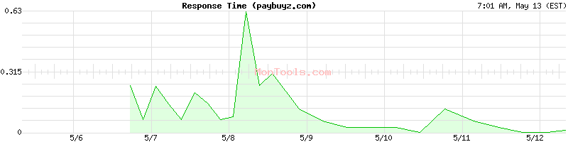 paybuyz.com Slow or Fast