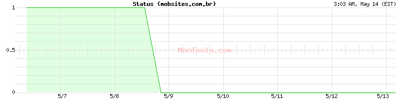 mobsites.com.br Up or Down