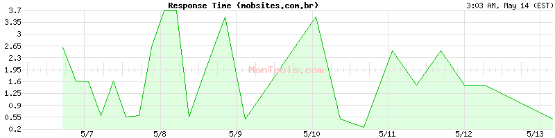 mobsites.com.br Slow or Fast