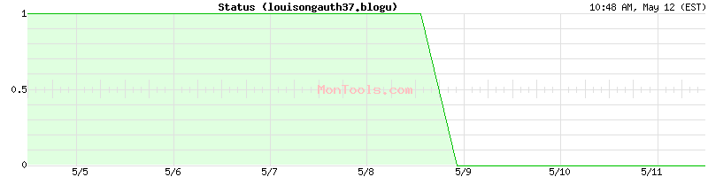 louisongauth37.blogu Up or Down