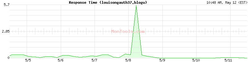 louisongauth37.blogu Slow or Fast