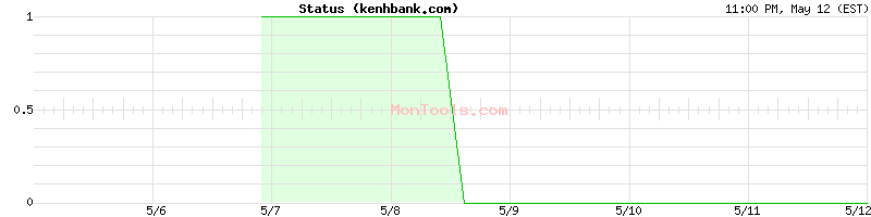 kenhbank.com Up or Down