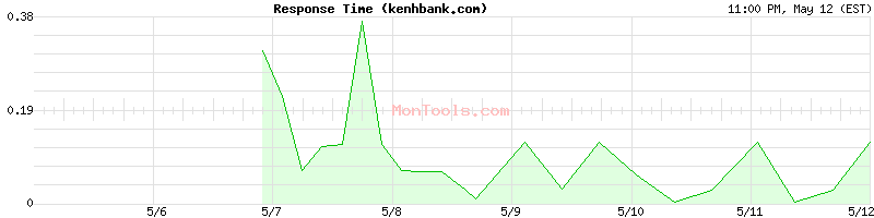 kenhbank.com Slow or Fast