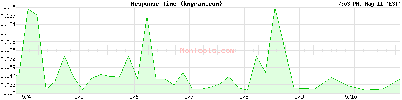 kmgram.com Slow or Fast