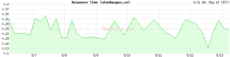 atwebpages.co Slow or Fast