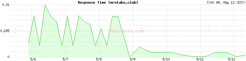 mrotaku.club Slow or Fast