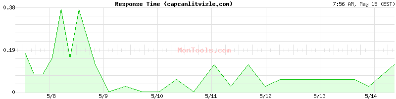 capcanlitvizle.com Slow or Fast