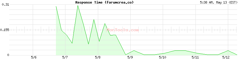 forumcrea.co Slow or Fast