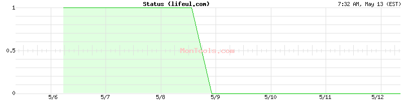 lifeul.com Up or Down