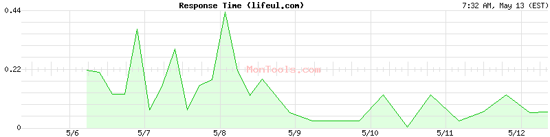 lifeul.com Slow or Fast