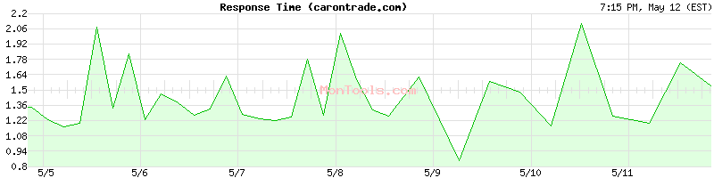 carontrade.com Slow or Fast