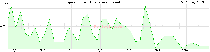 livescorecm.com Slow or Fast