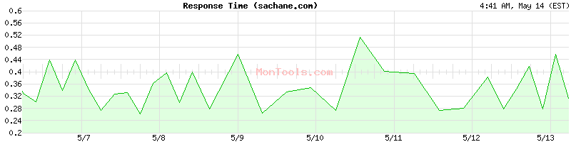 sachane.com Slow or Fast
