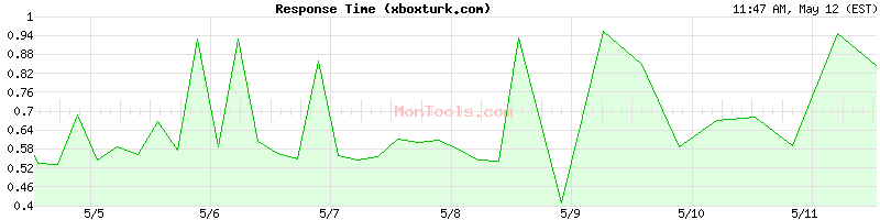 xboxturk.com Slow or Fast