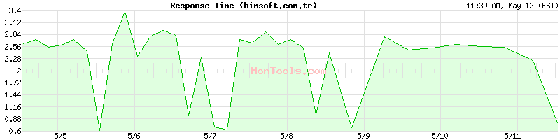bimsoft.com.tr Slow or Fast