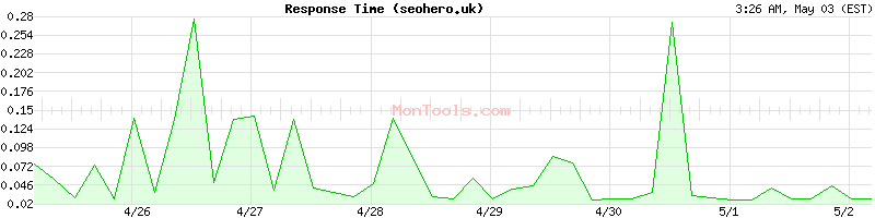 seohero.uk Slow or Fast