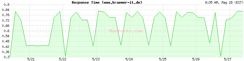 www.kraemer-it.de Slow or Fast