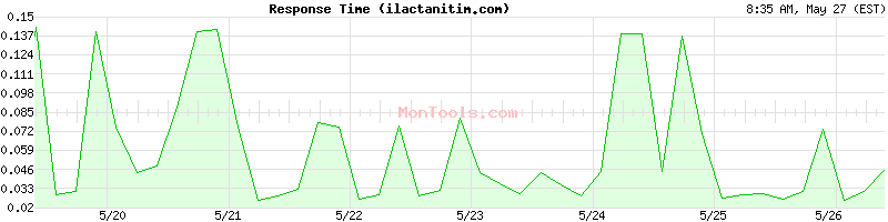 ilactanitim.com Slow or Fast
