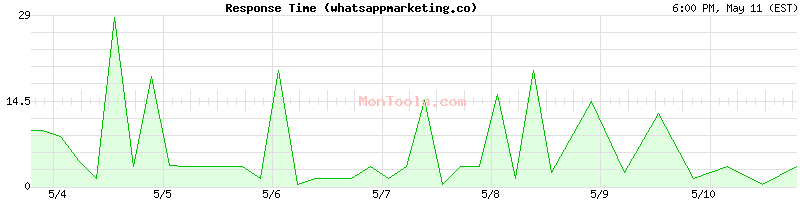 whatsappmarketing.co Slow or Fast