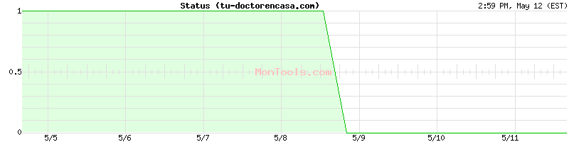 tu-doctorencasa.com Up or Down