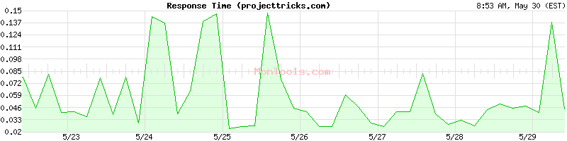 projecttricks.com Slow or Fast
