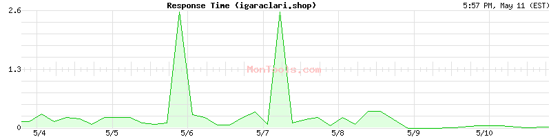 igaraclari.shop Slow or Fast