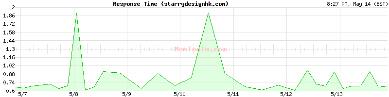 starrydesignhk.com Slow or Fast