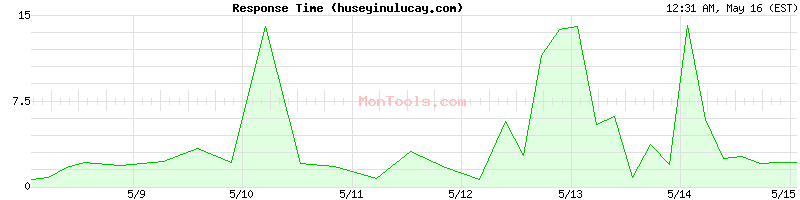huseyinulucay.com Slow or Fast