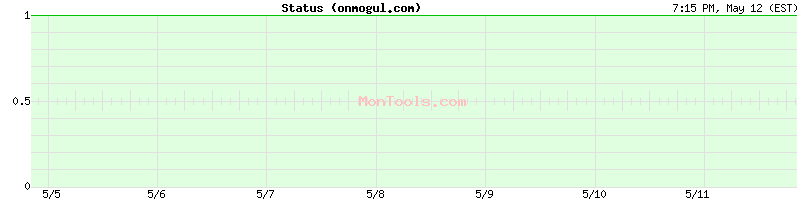 onmogul.com Up or Down