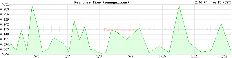 onmogul.com Slow or Fast