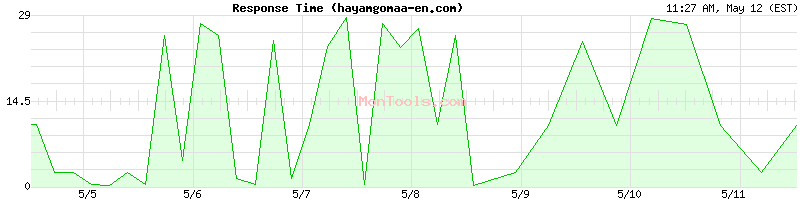 hayamgomaa-en.com Slow or Fast