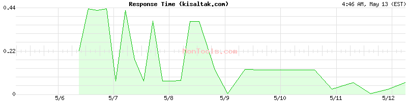 kisaltak.com Slow or Fast