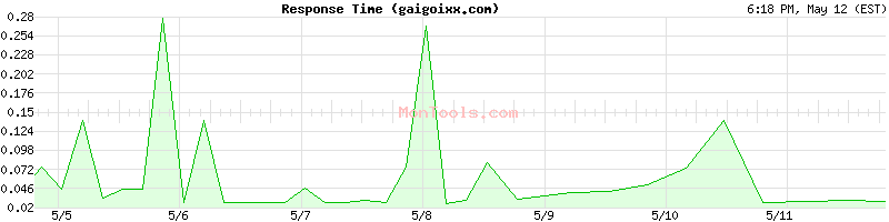 gaigoixx.com Slow or Fast