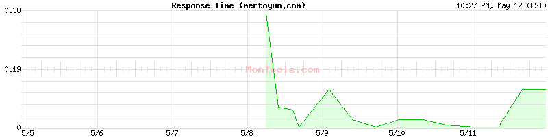 mertoyun.com Slow or Fast